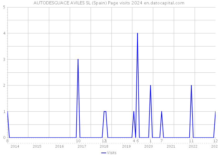 AUTODESGUACE AVILES SL (Spain) Page visits 2024 