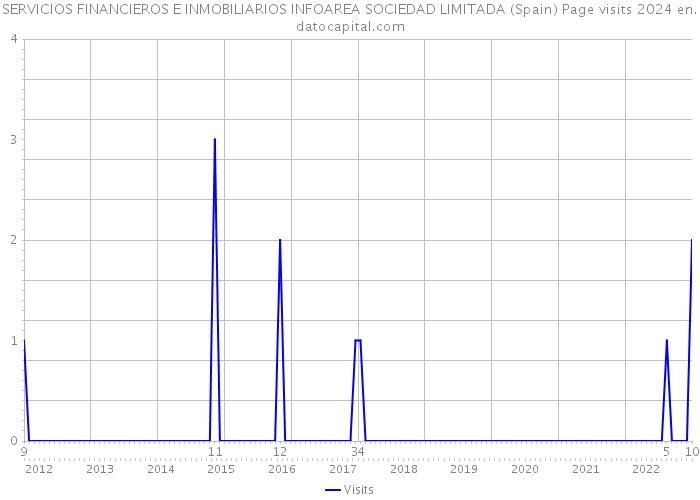 SERVICIOS FINANCIEROS E INMOBILIARIOS INFOAREA SOCIEDAD LIMITADA (Spain) Page visits 2024 