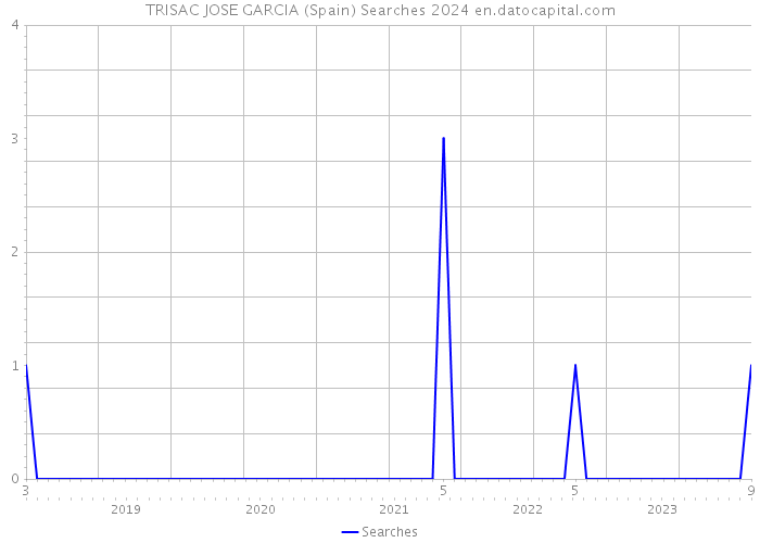 TRISAC JOSE GARCIA (Spain) Searches 2024 