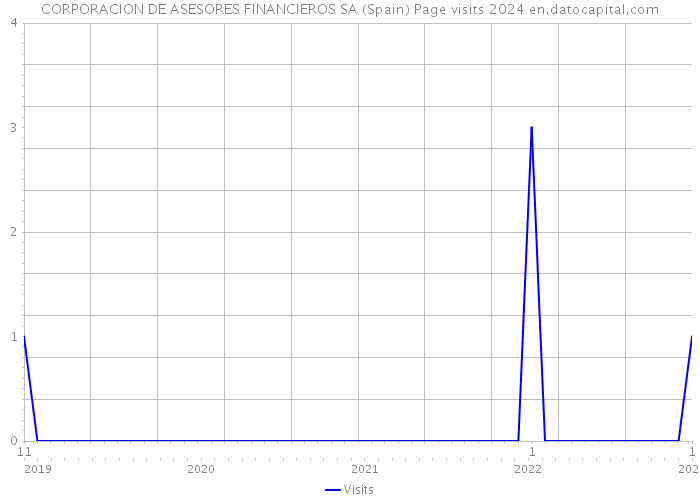 CORPORACION DE ASESORES FINANCIEROS SA (Spain) Page visits 2024 