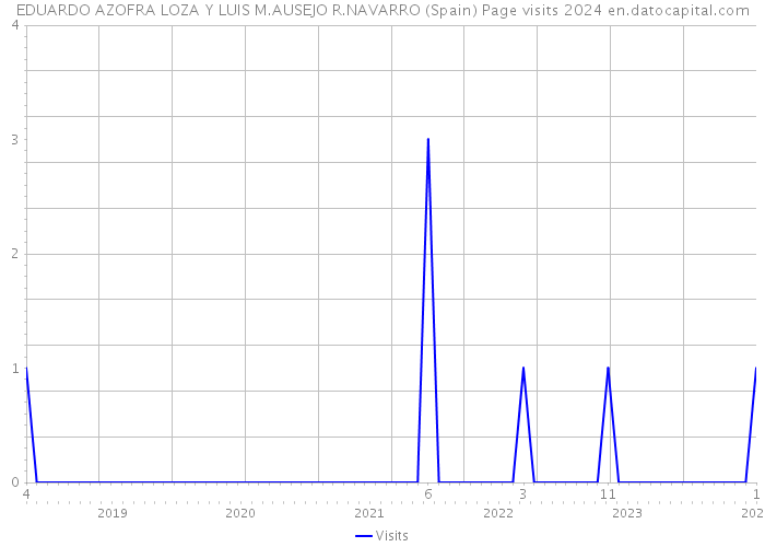 EDUARDO AZOFRA LOZA Y LUIS M.AUSEJO R.NAVARRO (Spain) Page visits 2024 