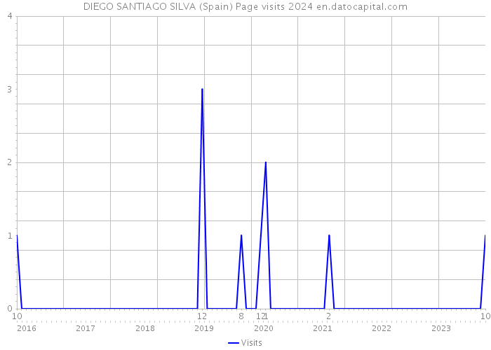 DIEGO SANTIAGO SILVA (Spain) Page visits 2024 