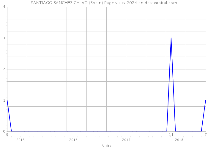 SANTIAGO SANCHEZ CALVO (Spain) Page visits 2024 