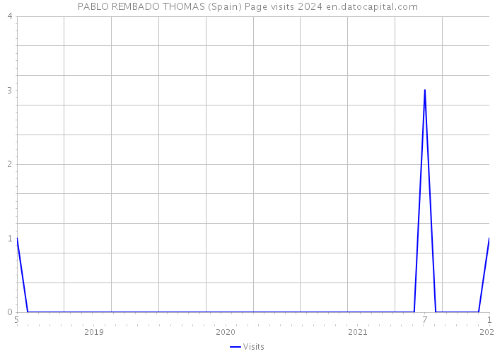 PABLO REMBADO THOMAS (Spain) Page visits 2024 