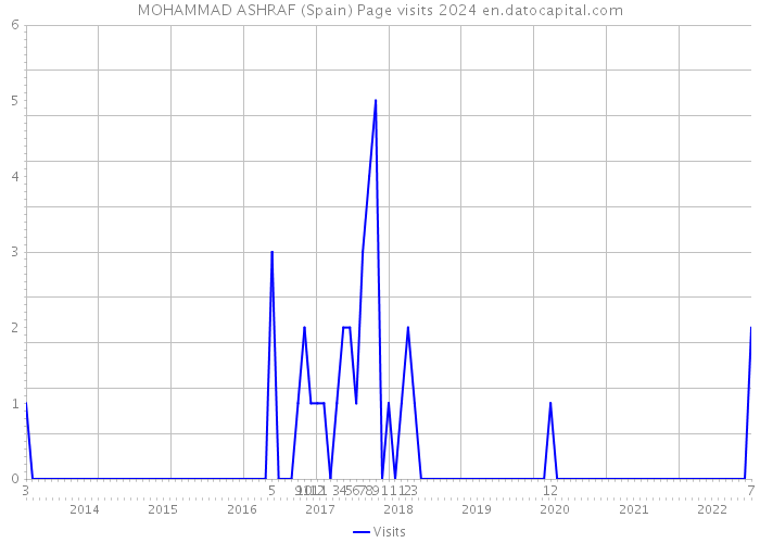 MOHAMMAD ASHRAF (Spain) Page visits 2024 