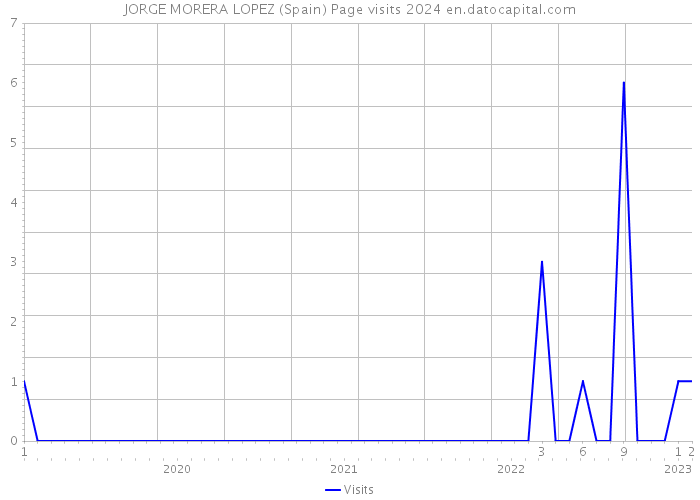 JORGE MORERA LOPEZ (Spain) Page visits 2024 