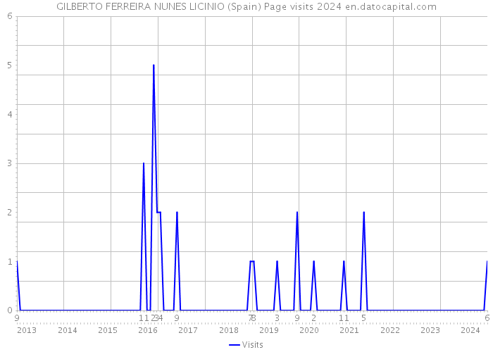 GILBERTO FERREIRA NUNES LICINIO (Spain) Page visits 2024 