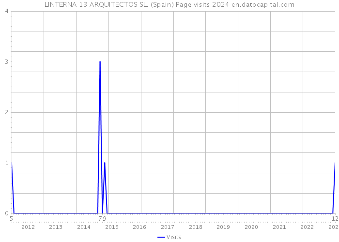 LINTERNA 13 ARQUITECTOS SL. (Spain) Page visits 2024 