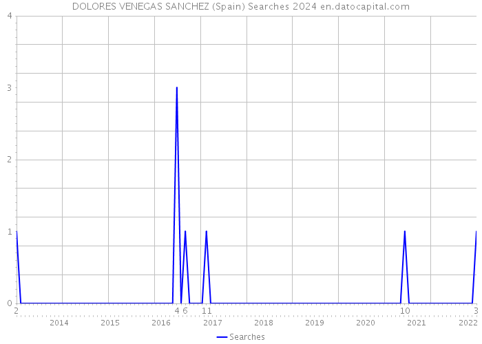 DOLORES VENEGAS SANCHEZ (Spain) Searches 2024 