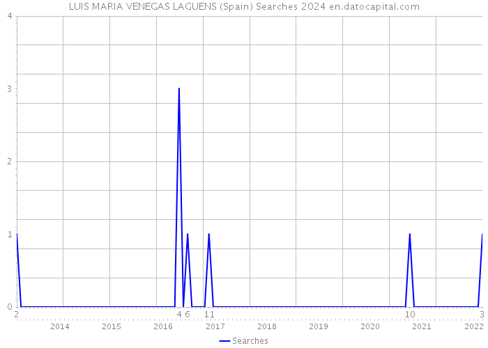 LUIS MARIA VENEGAS LAGUENS (Spain) Searches 2024 