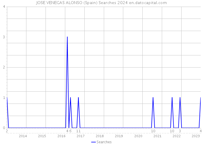 JOSE VENEGAS ALONSO (Spain) Searches 2024 