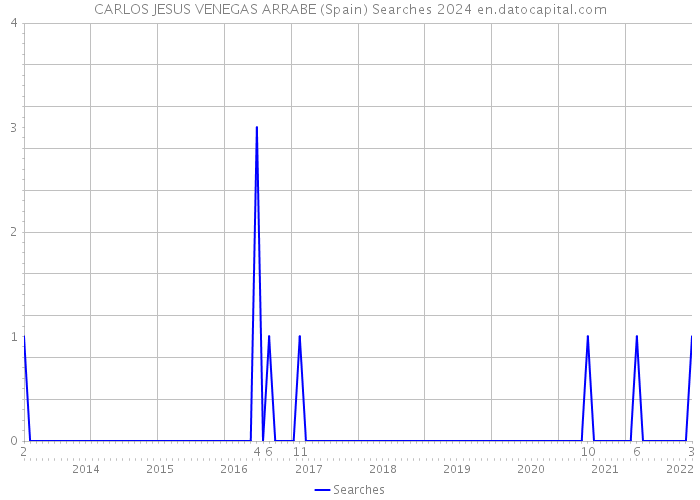 CARLOS JESUS VENEGAS ARRABE (Spain) Searches 2024 