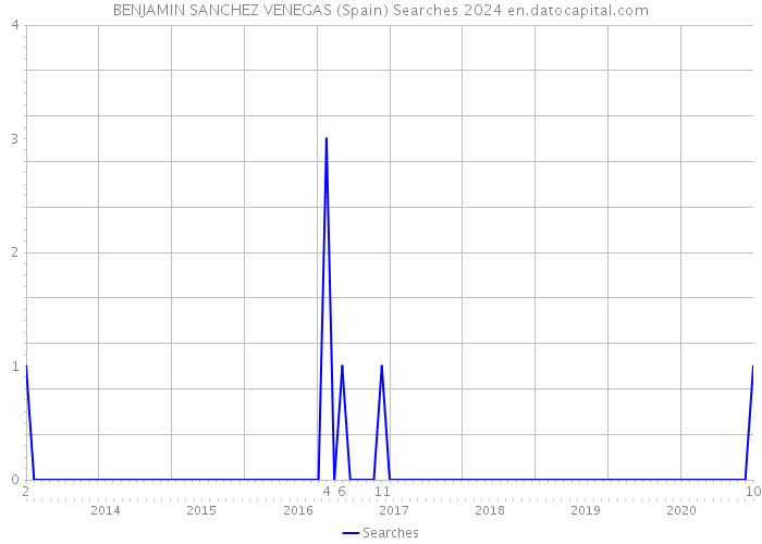 BENJAMIN SANCHEZ VENEGAS (Spain) Searches 2024 