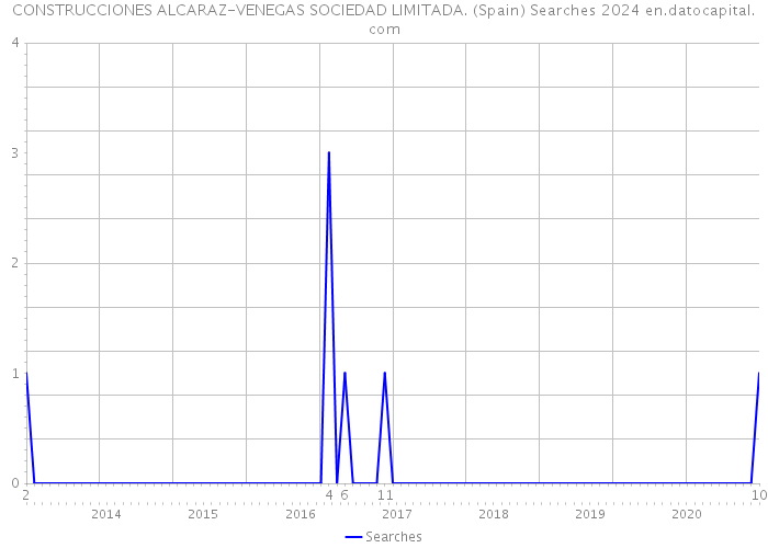 CONSTRUCCIONES ALCARAZ-VENEGAS SOCIEDAD LIMITADA. (Spain) Searches 2024 