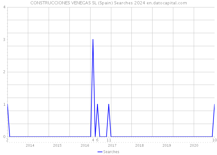 CONSTRUCCIONES VENEGAS SL (Spain) Searches 2024 