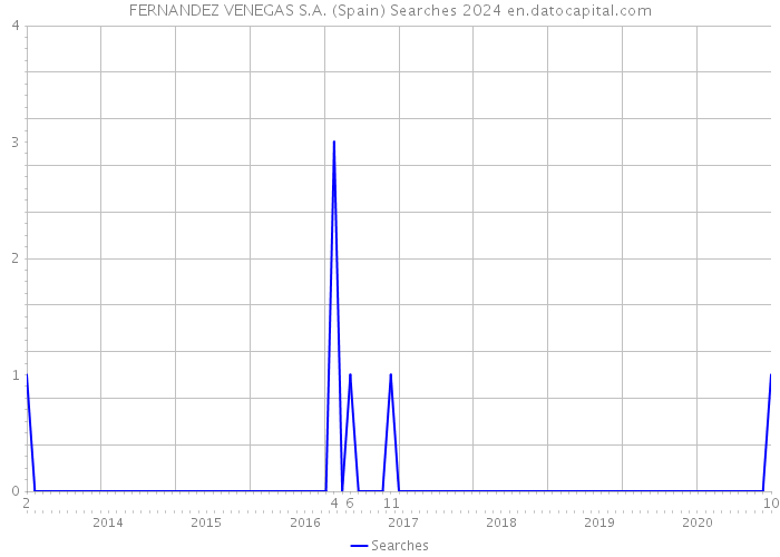 FERNANDEZ VENEGAS S.A. (Spain) Searches 2024 