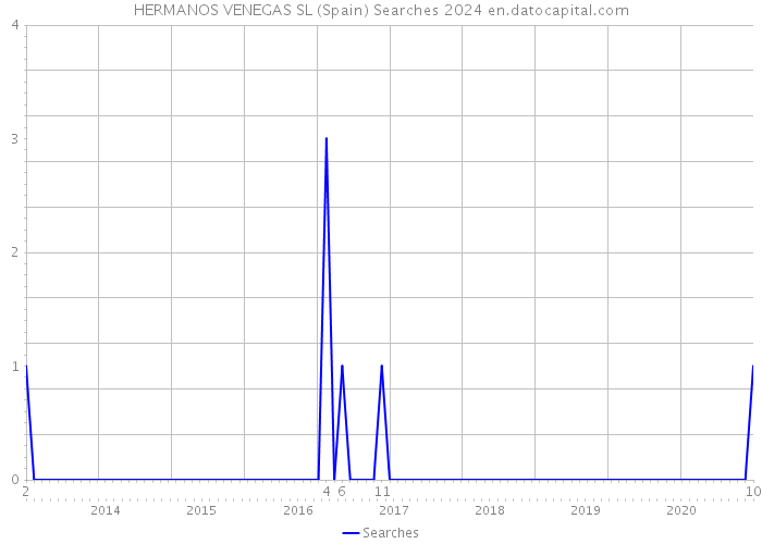 HERMANOS VENEGAS SL (Spain) Searches 2024 