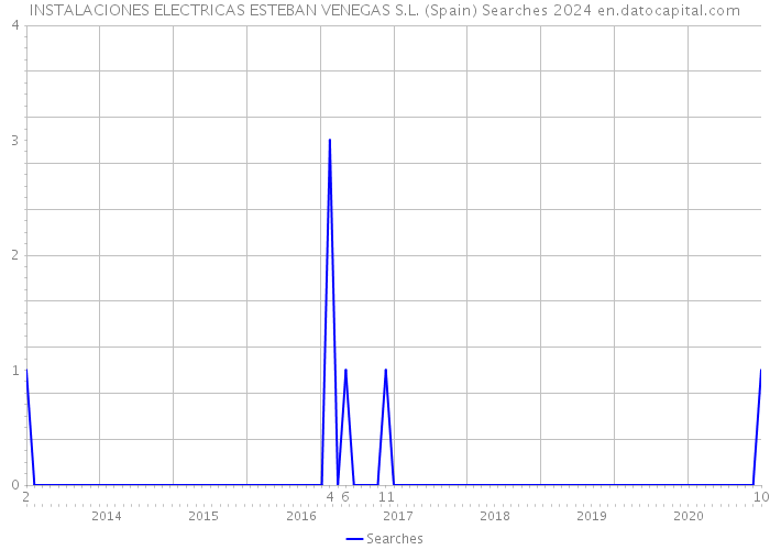 INSTALACIONES ELECTRICAS ESTEBAN VENEGAS S.L. (Spain) Searches 2024 