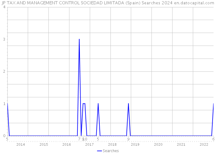 JP TAX AND MANAGEMENT CONTROL SOCIEDAD LIMITADA (Spain) Searches 2024 
