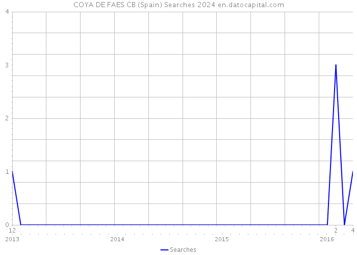 COYA DE FAES CB (Spain) Searches 2024 