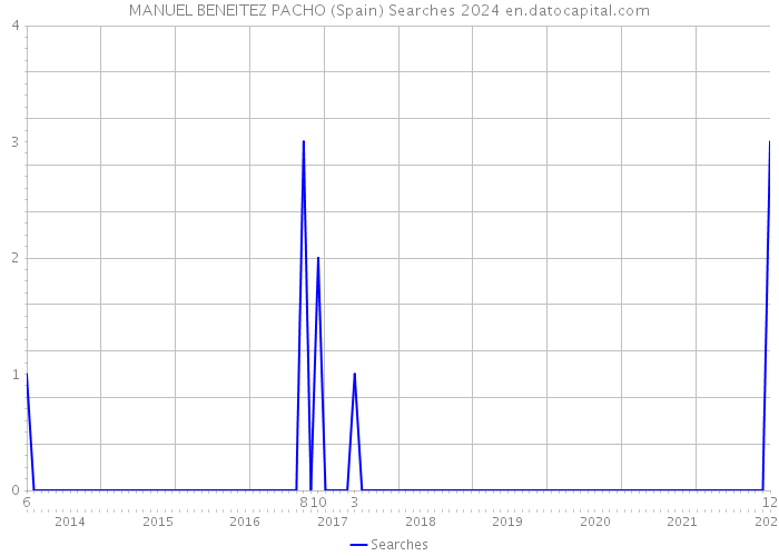 MANUEL BENEITEZ PACHO (Spain) Searches 2024 