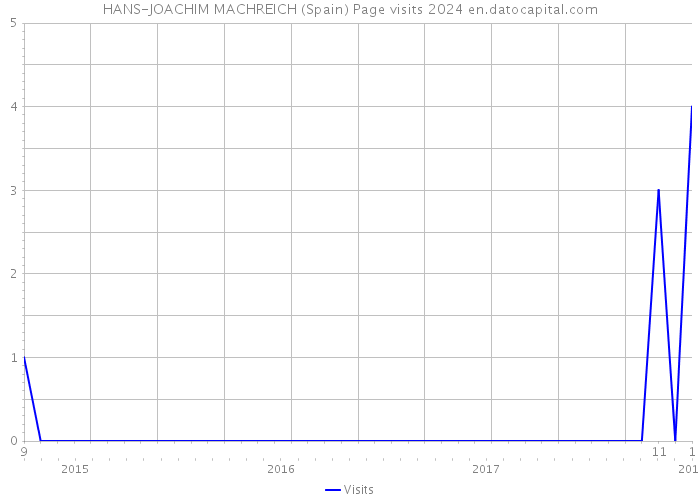 HANS-JOACHIM MACHREICH (Spain) Page visits 2024 