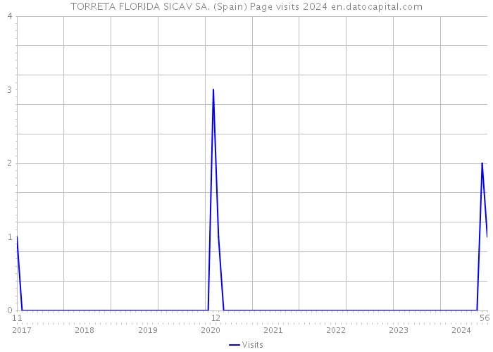 TORRETA FLORIDA SICAV SA. (Spain) Page visits 2024 