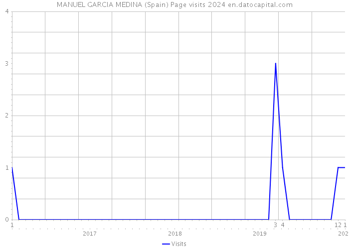 MANUEL GARCIA MEDINA (Spain) Page visits 2024 