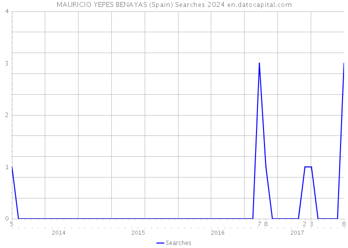 MAURICIO YEPES BENAYAS (Spain) Searches 2024 