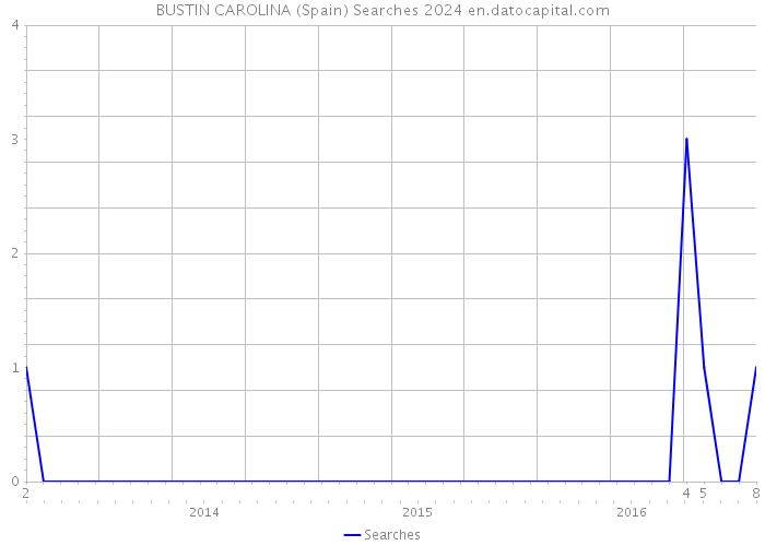 BUSTIN CAROLINA (Spain) Searches 2024 