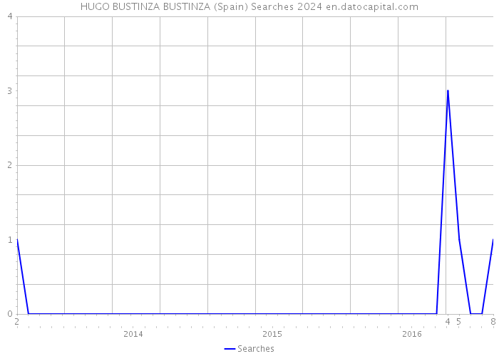 HUGO BUSTINZA BUSTINZA (Spain) Searches 2024 