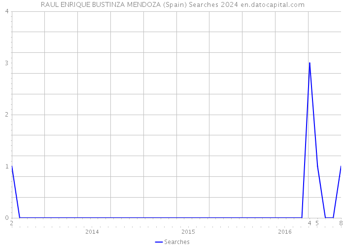 RAUL ENRIQUE BUSTINZA MENDOZA (Spain) Searches 2024 