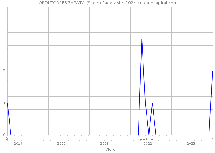 JORDI TORRES ZAPATA (Spain) Page visits 2024 