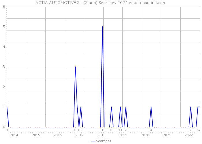 ACTIA AUTOMOTIVE SL. (Spain) Searches 2024 