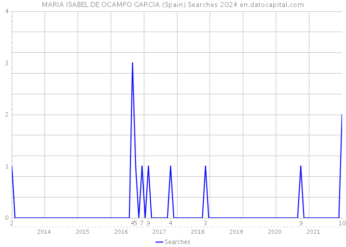 MARIA ISABEL DE OCAMPO GARCIA (Spain) Searches 2024 