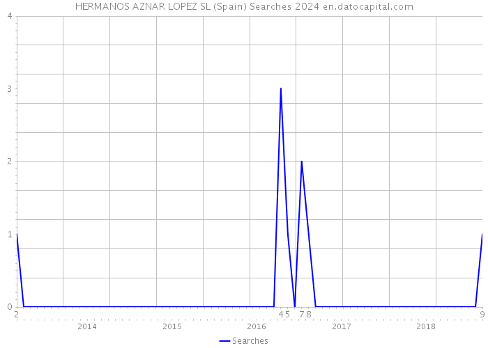 HERMANOS AZNAR LOPEZ SL (Spain) Searches 2024 