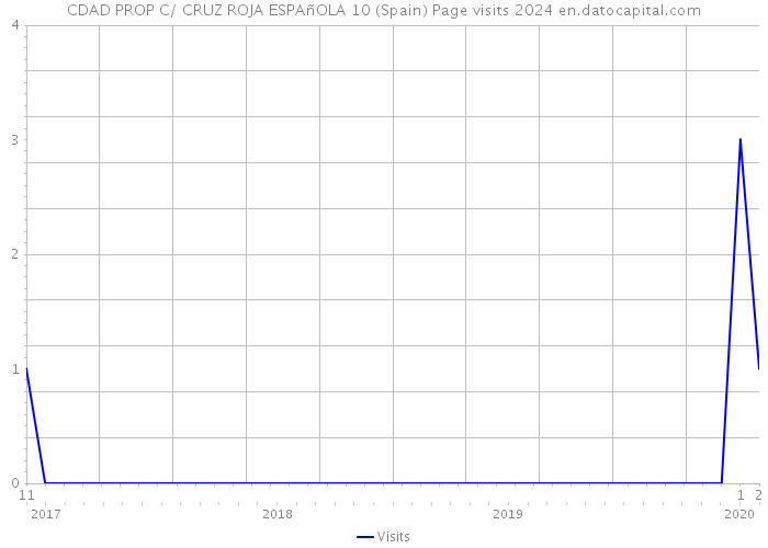 CDAD PROP C/ CRUZ ROJA ESPAñOLA 10 (Spain) Page visits 2024 