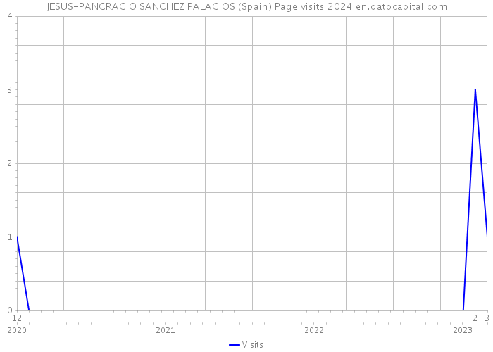 JESUS-PANCRACIO SANCHEZ PALACIOS (Spain) Page visits 2024 