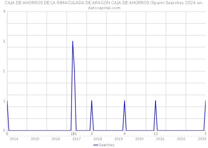 CAJA DE AHORROS DE LA INMACULADA DE ARAGON CAJA DE AHORROS (Spain) Searches 2024 