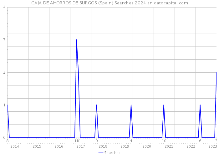 CAJA DE AHORROS DE BURGOS (Spain) Searches 2024 