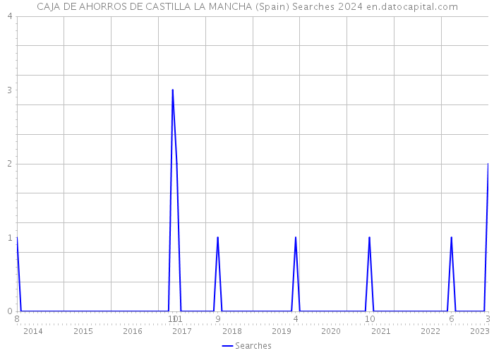 CAJA DE AHORROS DE CASTILLA LA MANCHA (Spain) Searches 2024 