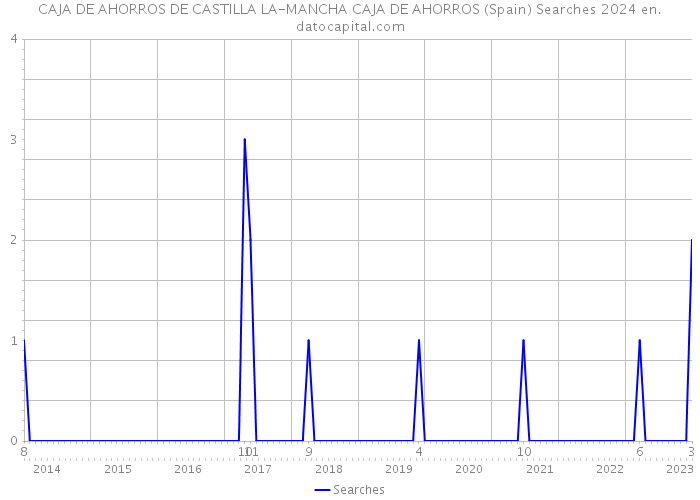 CAJA DE AHORROS DE CASTILLA LA-MANCHA CAJA DE AHORROS (Spain) Searches 2024 