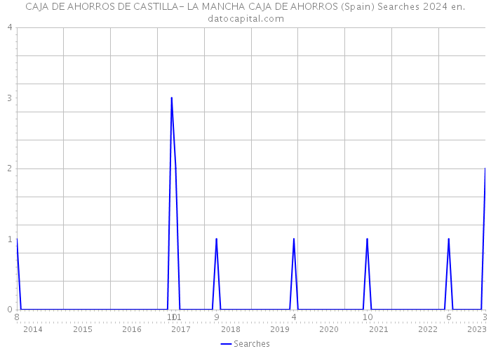 CAJA DE AHORROS DE CASTILLA- LA MANCHA CAJA DE AHORROS (Spain) Searches 2024 