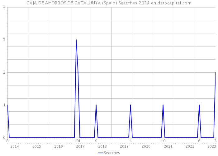 CAJA DE AHORROS DE CATALUNYA (Spain) Searches 2024 