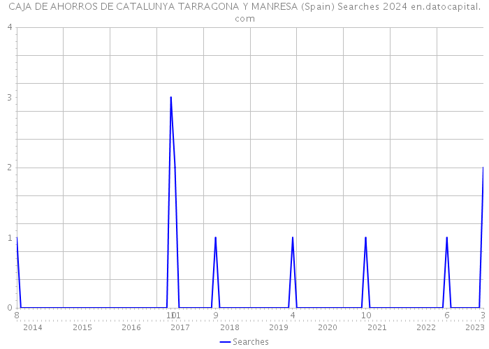 CAJA DE AHORROS DE CATALUNYA TARRAGONA Y MANRESA (Spain) Searches 2024 