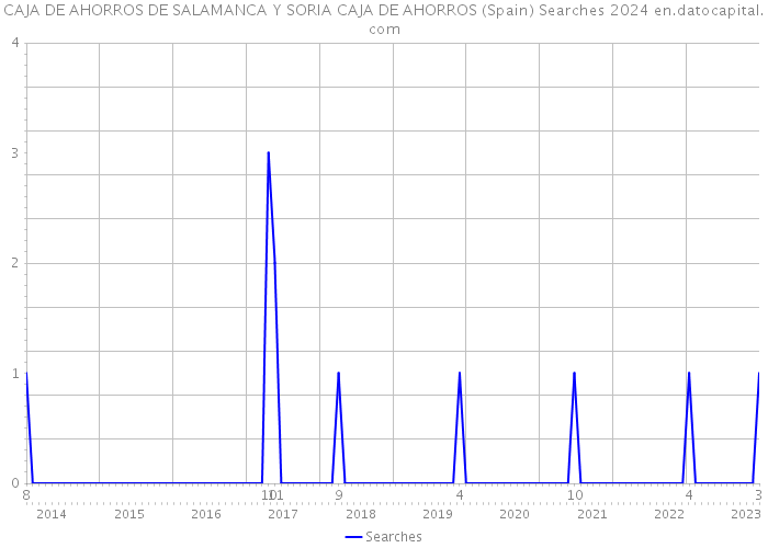 CAJA DE AHORROS DE SALAMANCA Y SORIA CAJA DE AHORROS (Spain) Searches 2024 
