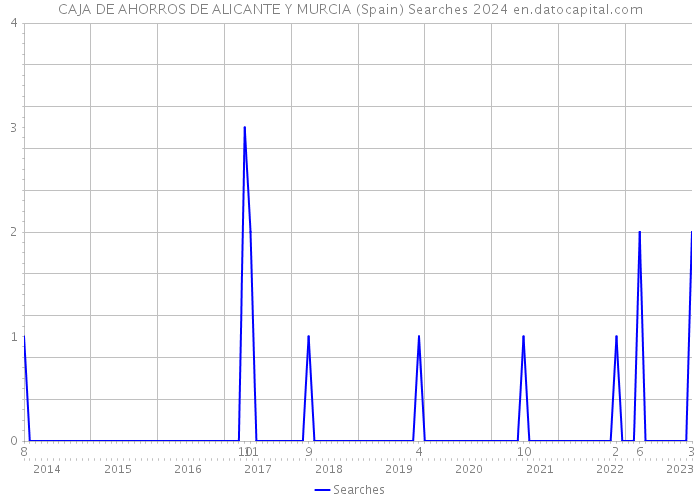 CAJA DE AHORROS DE ALICANTE Y MURCIA (Spain) Searches 2024 