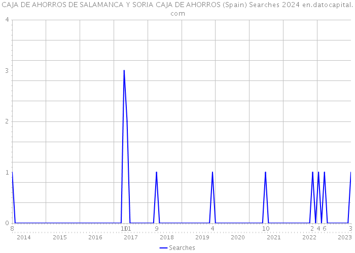 CAJA DE AHORROS DE SALAMANCA Y SORIA CAJA DE AHORROS (Spain) Searches 2024 