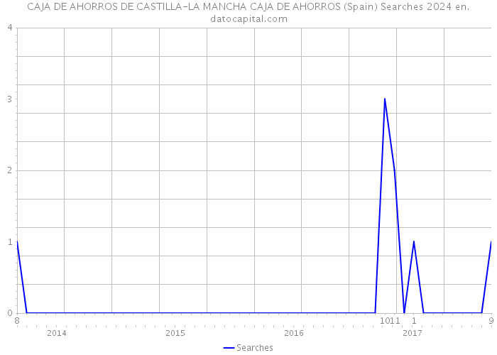 CAJA DE AHORROS DE CASTILLA-LA MANCHA CAJA DE AHORROS (Spain) Searches 2024 