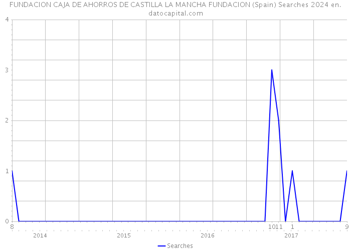 FUNDACION CAJA DE AHORROS DE CASTILLA LA MANCHA FUNDACION (Spain) Searches 2024 